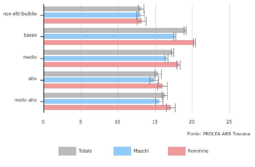 fig 1 livello reddito consumo farmaci