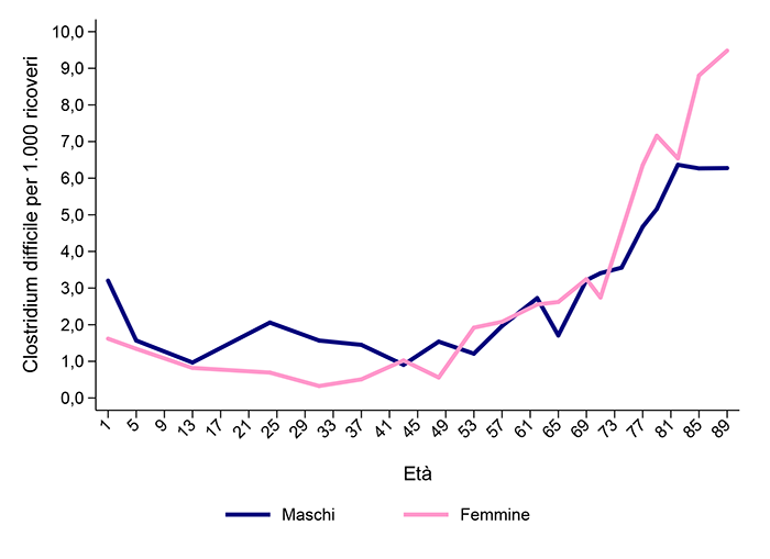 fig. 2 incidenza infezioni clostridium Toscana
