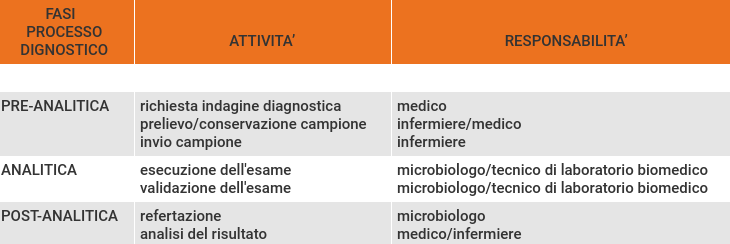 fasi processo diagnostico